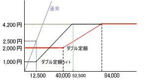 定額